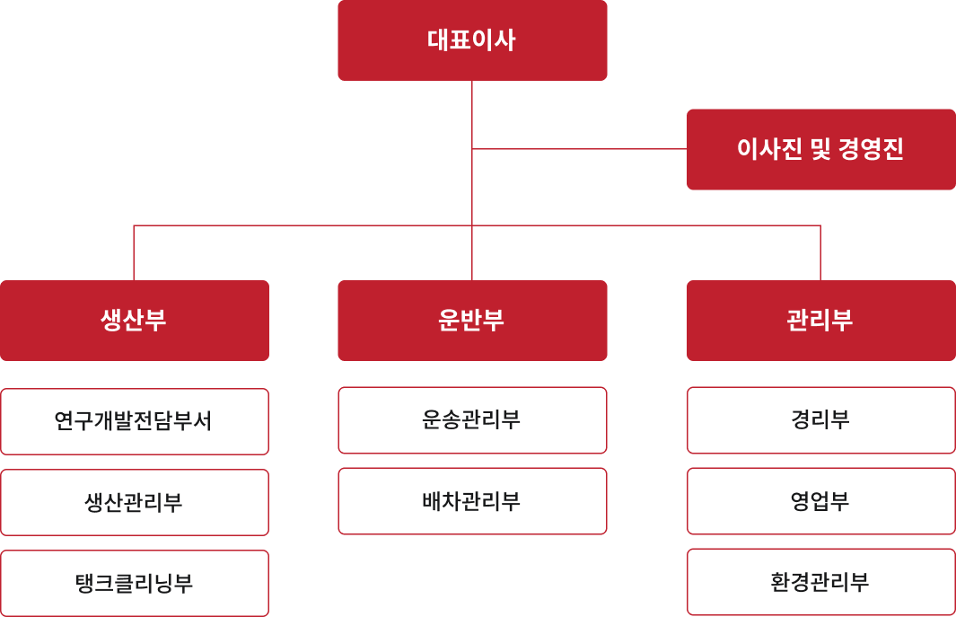 조직도
